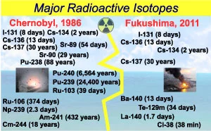 Major radioactive isotopes in Chernobyl (1986) and Fukushima (2011)